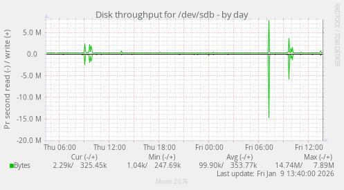 Disk throughput for /dev/sdb