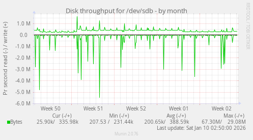 Disk throughput for /dev/sdb