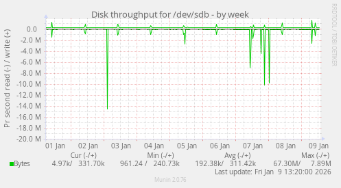 Disk throughput for /dev/sdb