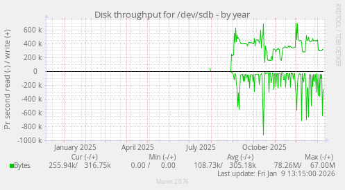 Disk throughput for /dev/sdb
