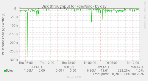 Disk throughput for /dev/sdc