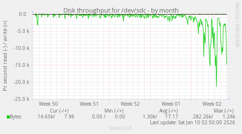 Disk throughput for /dev/sdc