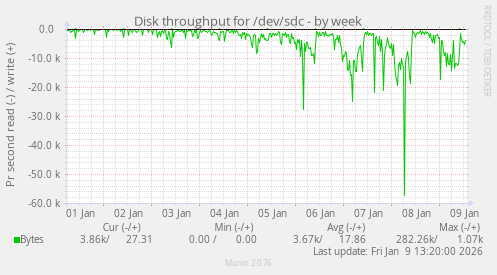 Disk throughput for /dev/sdc
