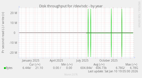 Disk throughput for /dev/sdc