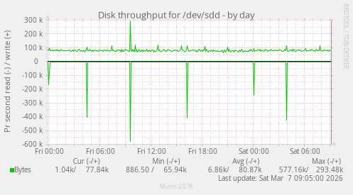 Disk throughput for /dev/sdd