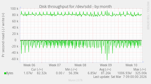 Disk throughput for /dev/sdd