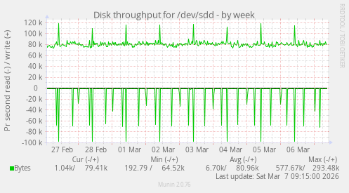 Disk throughput for /dev/sdd