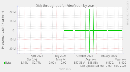 Disk throughput for /dev/sdd
