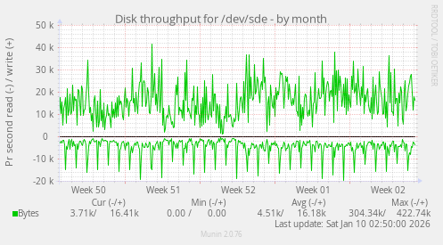 Disk throughput for /dev/sde