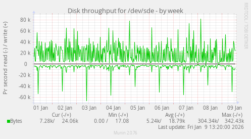 Disk throughput for /dev/sde