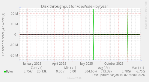 Disk throughput for /dev/sde