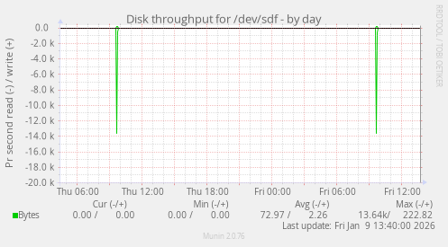 Disk throughput for /dev/sdf