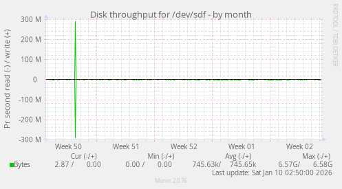 Disk throughput for /dev/sdf