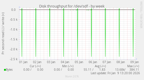 Disk throughput for /dev/sdf