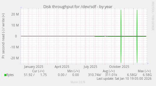 Disk throughput for /dev/sdf