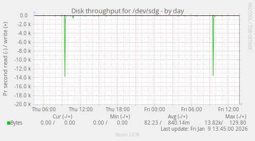 Disk throughput for /dev/sdg