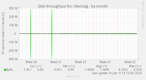 Disk throughput for /dev/sdg