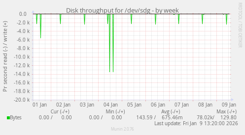 Disk throughput for /dev/sdg