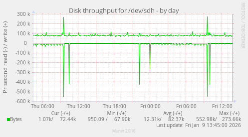 Disk throughput for /dev/sdh