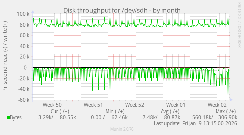Disk throughput for /dev/sdh