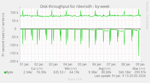 Disk throughput for /dev/sdh