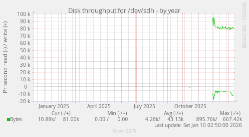 Disk throughput for /dev/sdh
