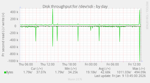 Disk throughput for /dev/sdi