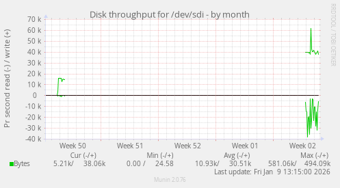 Disk throughput for /dev/sdi
