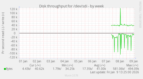 Disk throughput for /dev/sdi