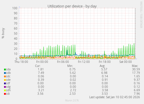 Utilization per device