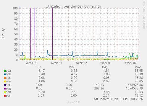 Utilization per device