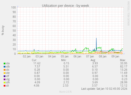Utilization per device