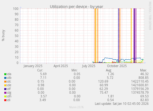Utilization per device