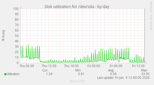 Disk utilization for /dev/sda