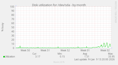 Disk utilization for /dev/sda