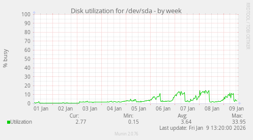 Disk utilization for /dev/sda