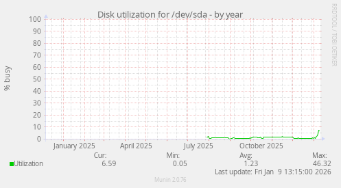 Disk utilization for /dev/sda