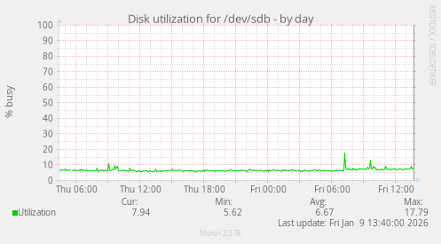 Disk utilization for /dev/sdb