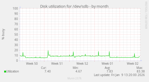 Disk utilization for /dev/sdb