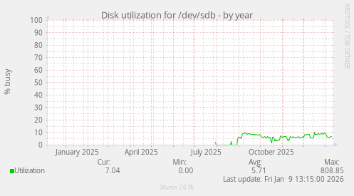 Disk utilization for /dev/sdb