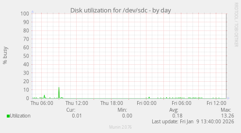 Disk utilization for /dev/sdc