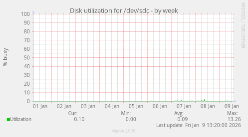 Disk utilization for /dev/sdc