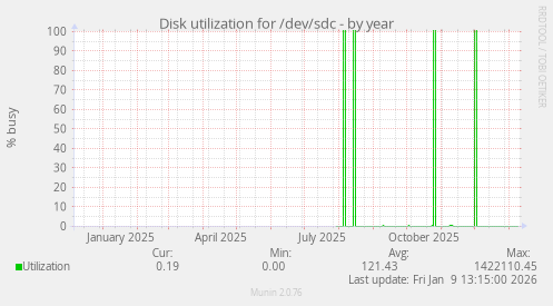 Disk utilization for /dev/sdc