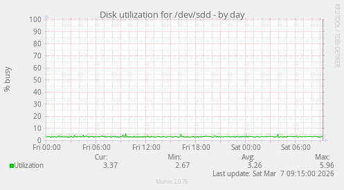 Disk utilization for /dev/sdd