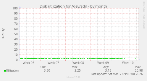 Disk utilization for /dev/sdd