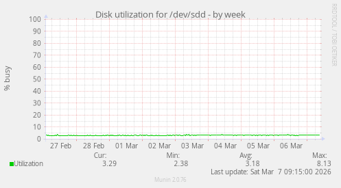 Disk utilization for /dev/sdd