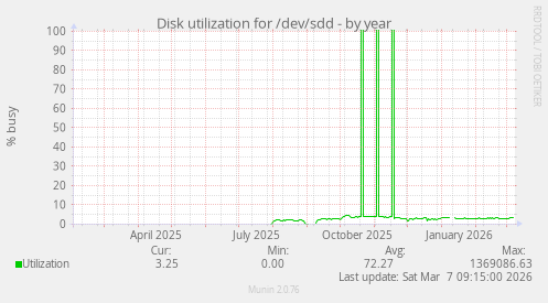 Disk utilization for /dev/sdd