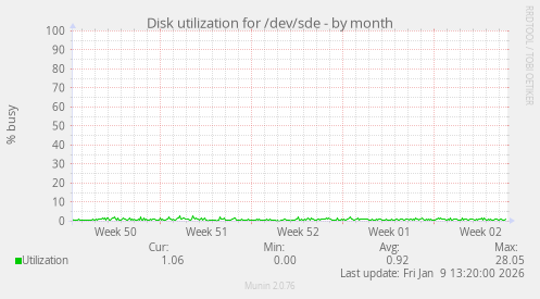 Disk utilization for /dev/sde