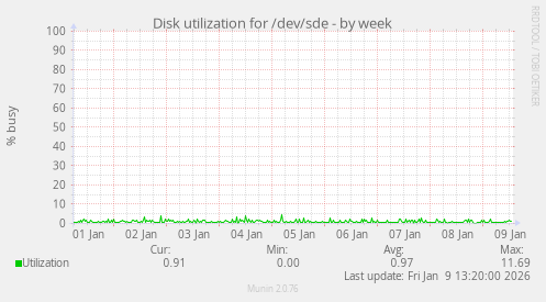 Disk utilization for /dev/sde