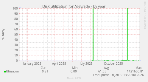Disk utilization for /dev/sde